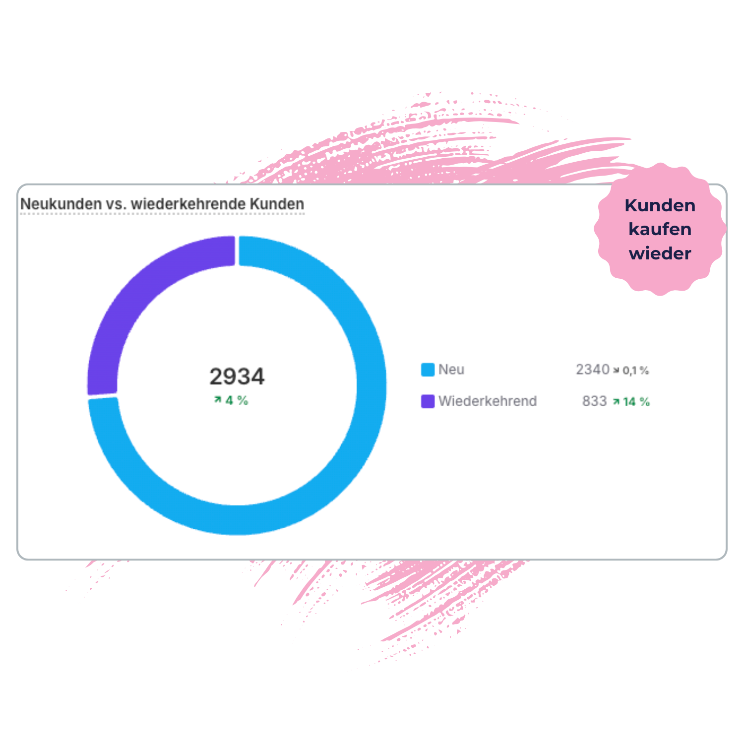 Conversion Rate im Zeitverlauf
