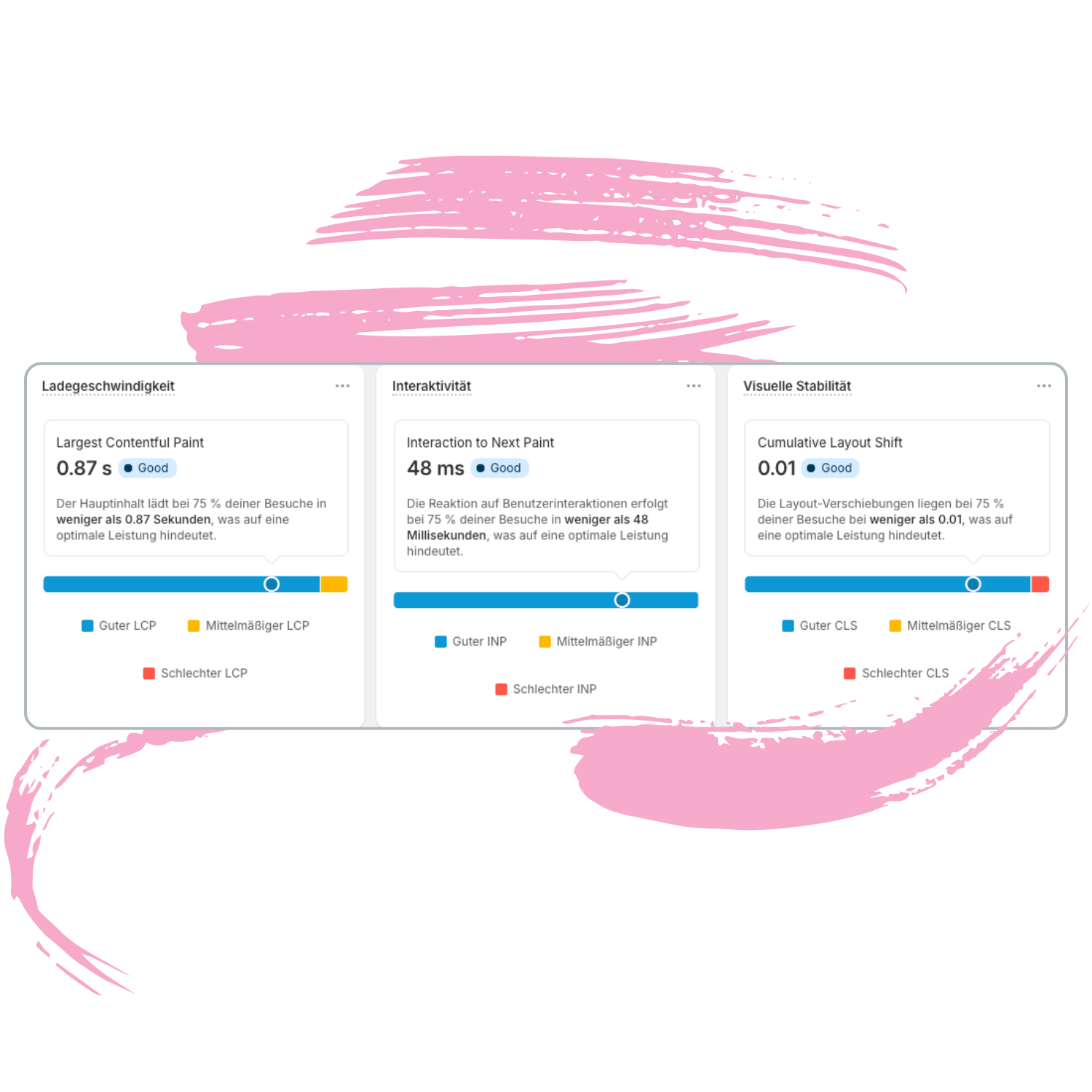 Conversion Rate im Zeitverlauf