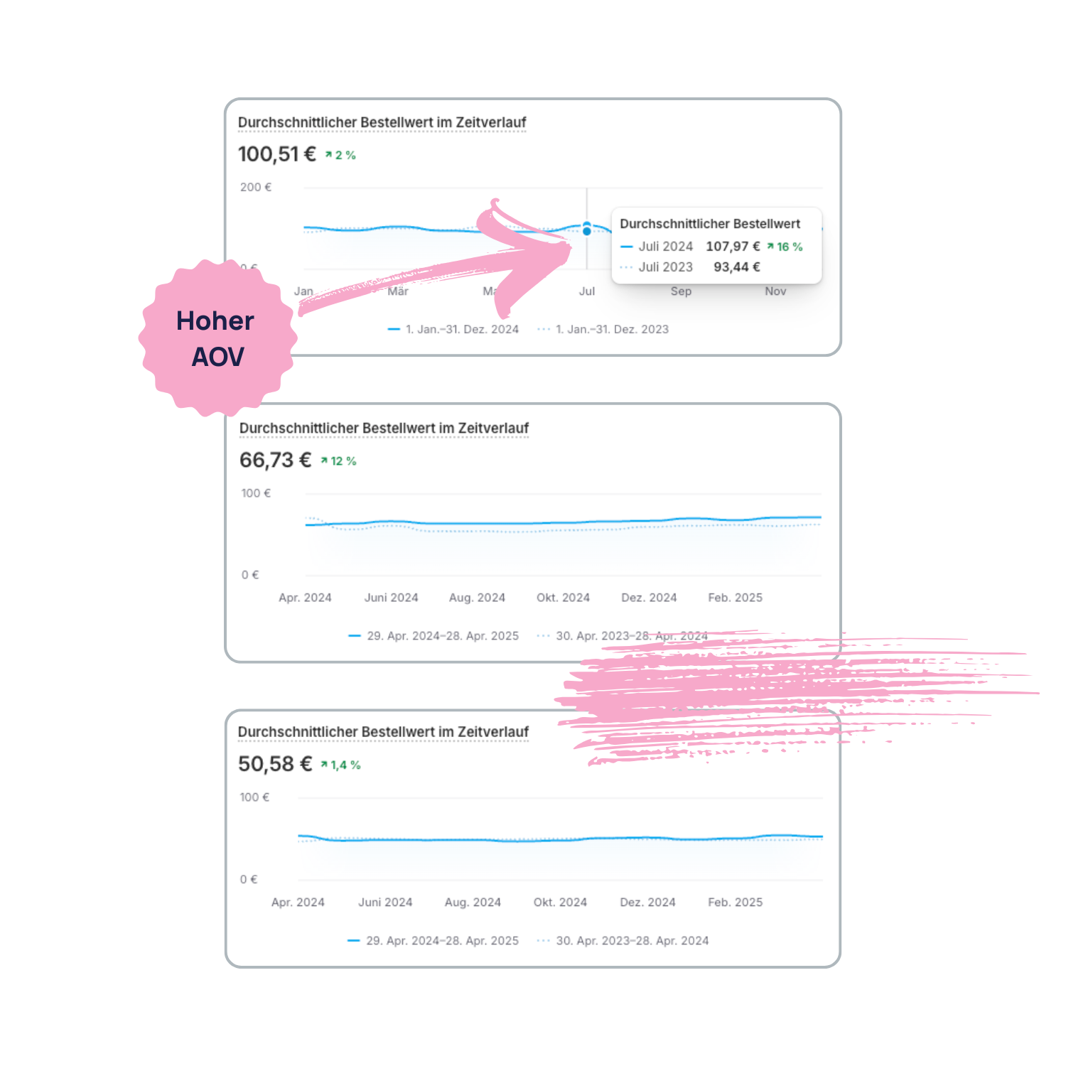 Conversion Rate im Zeitverlauf
