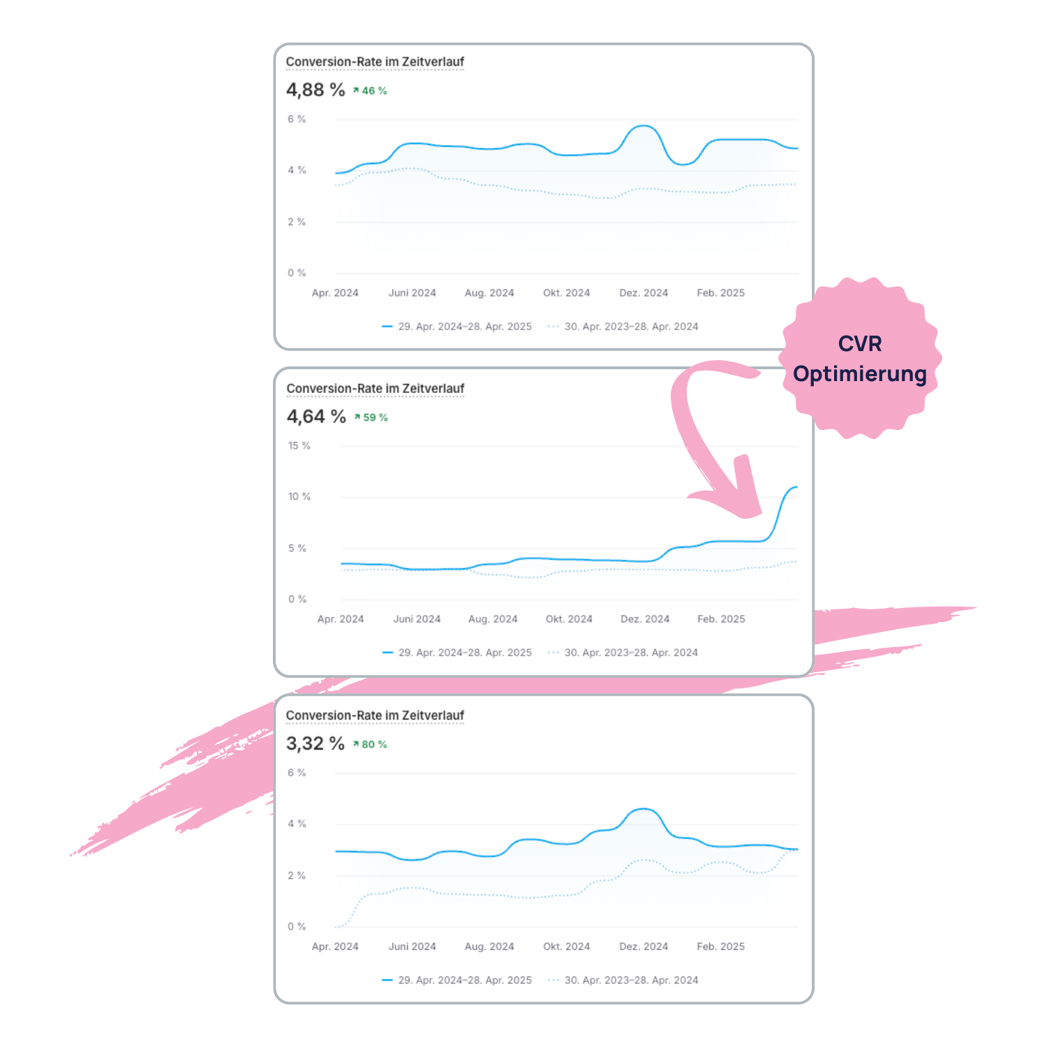 Conversion Rate im Zeitverlauf